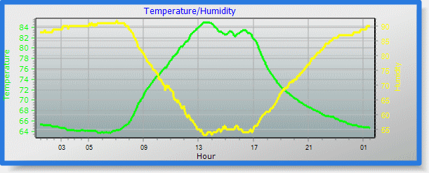 temp/humidity graph