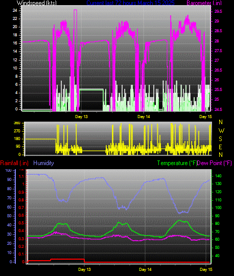 72 hour graph