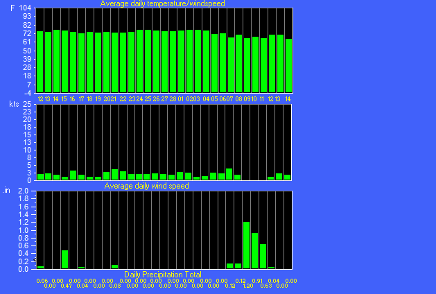 trend graph